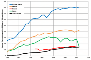 top nuclear energy producting countries