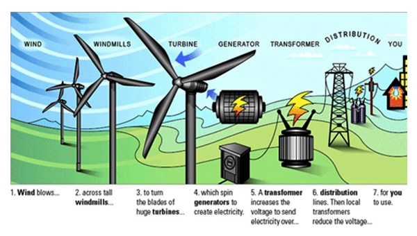 How do Wind Power Turbines Work?